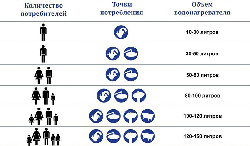 как подобрать водонагреватель накопительный электрический